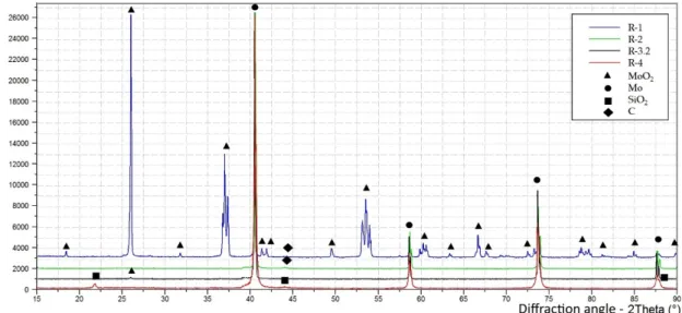 Figure 7. X-ray diffraction (XRD) spectra of the products of different reduction experiments