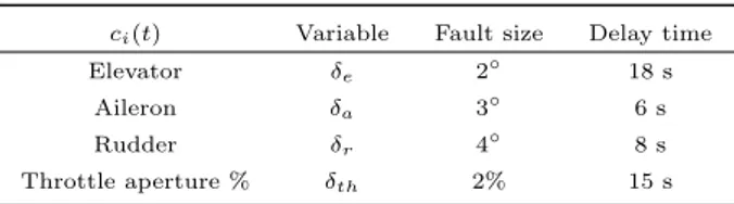 Table 1 PM diagnosis technique: minimal detectable step input sensor faults with δ = 4
