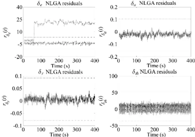 Fig. 3 NLGA residuals for the 1 st input sensor fault isolation