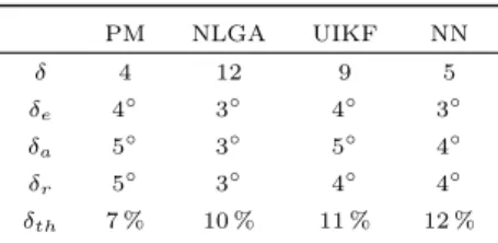 Table 3 summarises the results obtained by considering the observers and filters (corresponding to the PM, NLGA, UIKF and NN) for the input sensor FDI, whose parameters have been designed and optimised for the steady–state  co-ordinated turn being represen
