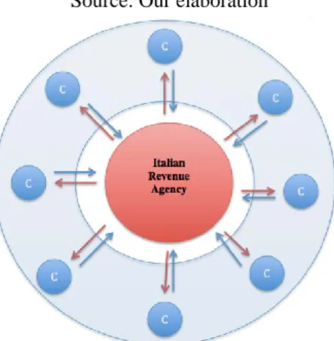 Figure 5: Citizen (or Taxpayer) and Italian Revenue Agency in the Theory of Agency’s  perspective  