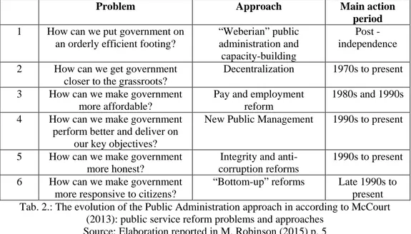 Tab. 2.: The evolution of the Public Administration approach in according to McCourt  (2013): public service reform problems and approaches 