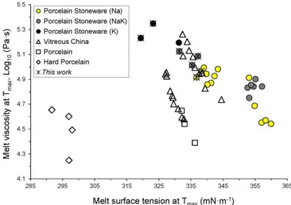 Table 2. Physical Properties at T max  of the vitreous phase in porcelain-like bodies