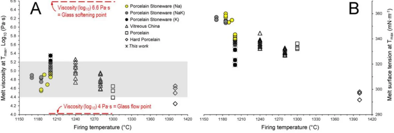 Figure 8. Correlation of viscosity (A) and surface tension (B) of the vitreous phase versus the firing 