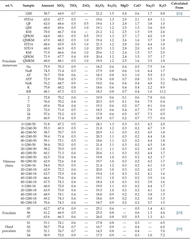 Table 1. Amount and chemical composition of the vitreous phase in porcelain-like bodies