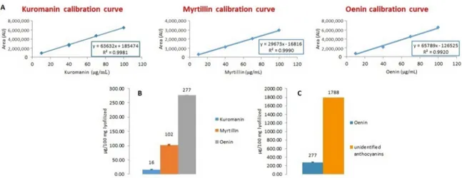 Figure 7. (A) Calibration curves of kuromanin, myrtillin and oenin with their corresponding 