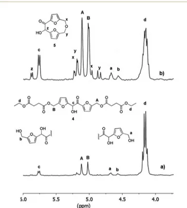 Fig. 3 1 H NMR spectra of the reaction mixture (10 mL in 1 mL of CDCl 3 )