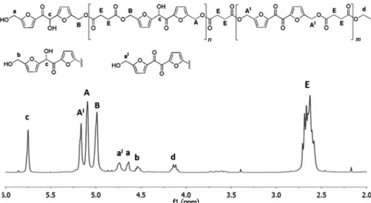 Fig. 4 1 H NMR spectrum (in CDCl 3 ) and products structures of the oligoesters mixture obtained after the three-step enzymatic polymerization