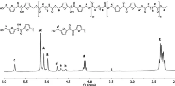 Fig. 6 1 H NMR spectrum (in CDCl 3 ) and structures of the oligoesters mixture obtained after the two-step enzymatic polymerization of DHMF