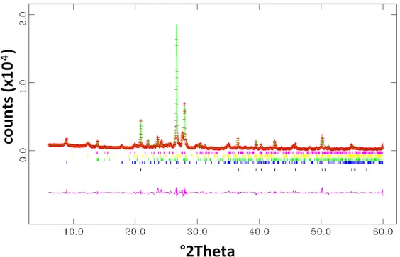 Figure 1 shows, as an example, the Rietveld full- full-profile fit obtained using the GSAS suite (Larson and Von  Dreele, 1994) and the graphic interface EXPGUI (Toby,  2001) for a natural raw material