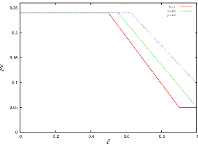 Figure 7: With reference to Subsection 4.1: The efficiencies ξ → p β (ξ) for β = 0.8, 0.9, 1.