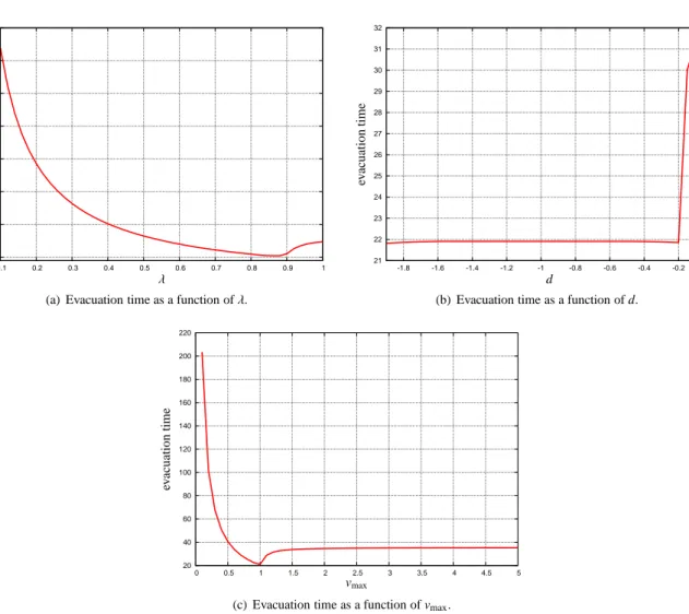 Figure 11: With reference to Subection 4.3: Evacuation time as a function of different parameters of the model.