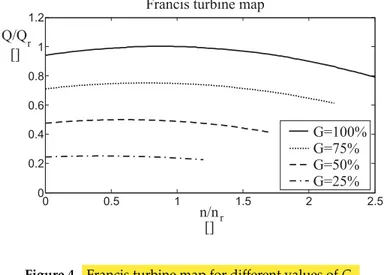 Figure 4. Francis turbine map for different values of G.