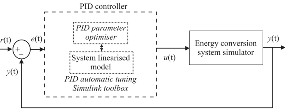 Figure 5. Block diagram of the monitored system controlled by the PID regulator with self–tuning feature.
