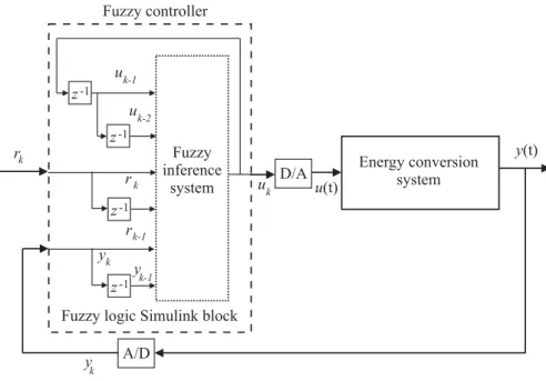 Figure 6. Block diagram of the monitored system controlled by the fuzzy regulator.