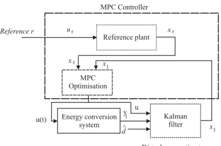 Figure 8. Block diagram of the disturbance compensated MPC scheme.