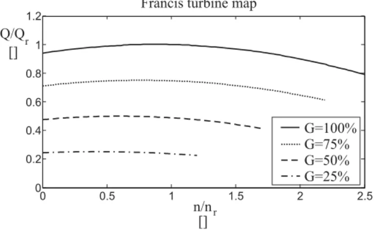 Figure 4. Francis turbine map for different values of G.