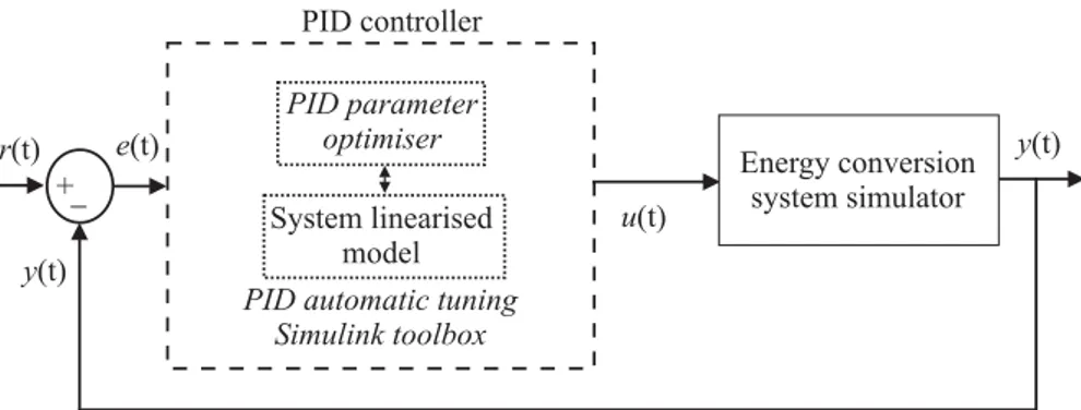 Figure 5. Block diagram of the monitored system controlled by the PID regulator with self-tuning feature.