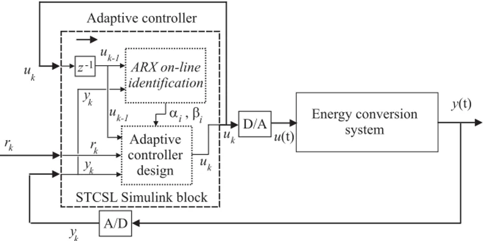 Figure 7. Block diagram of the monitored system controlled by the adaptive regulator.