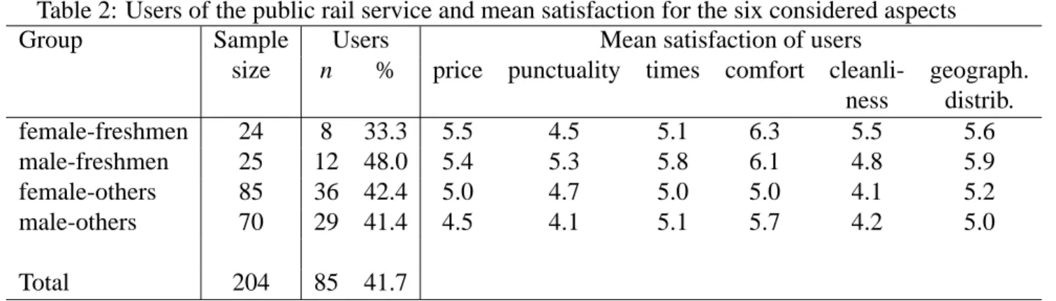Table 2: Users of the public rail service and mean satisfaction for the six considered aspects