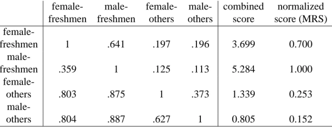 Table 3: Matrix of multivariate pairwise comparison p-values and satisfaction scores for the public rail service