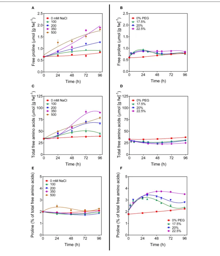 FIGURE 2 | Proline levels in salt- and PEG-treated rice cells. Suspension cultured cells of rice (cv Vialone nano) were treated with different, growth inhibitory concentrations of either NaCl (A,C,E) or PEG 6000 (B,D,F)