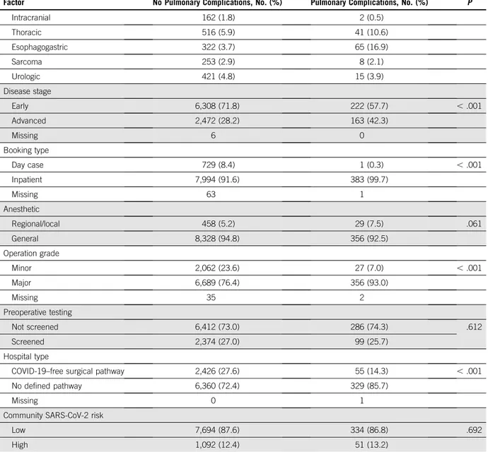 TABLE 2. Comparison of Patients With and Without Postoperative Pulmonary Complications (continued)