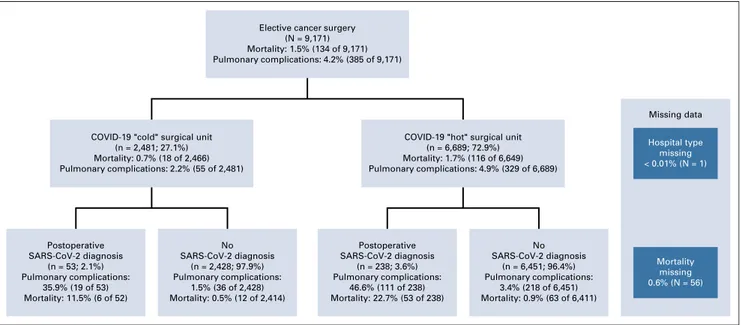 TABLE 3. Clinical Outcomes for Patients Who Underwent Surgery in a COVID-19–Free Surgical Pathway Versus No Deﬁned Pathway Split by Low Versus High Community SARS-CoV-2 Incidence