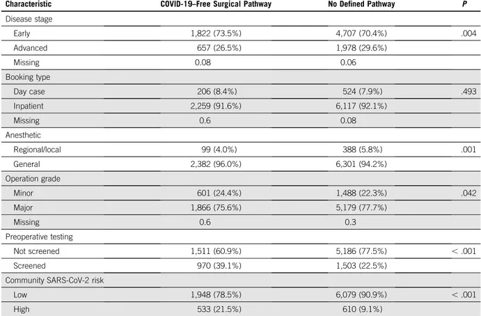 TABLE 1. Characteristics of Patients Treated Within COVID-19–Free Surgical Pathways and With No Deﬁned Pathway (continued)