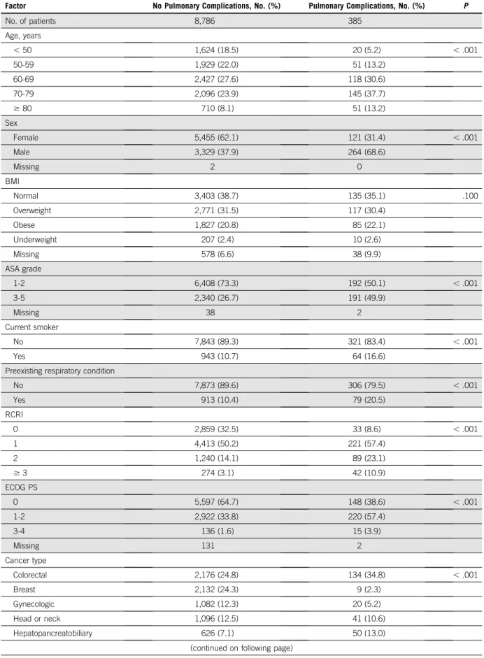 TABLE 2. Comparison of Patients With and Without Postoperative Pulmonary Complications