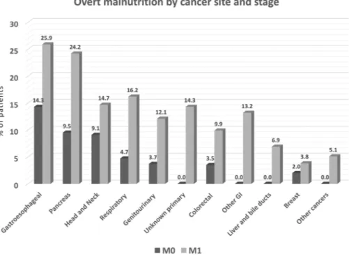 Figure 3: Prevalence of overt malnutrition by cancer site (% of patients with specified tumor type), with malnutrition  defined as MNA score &lt;17 (N=1925)