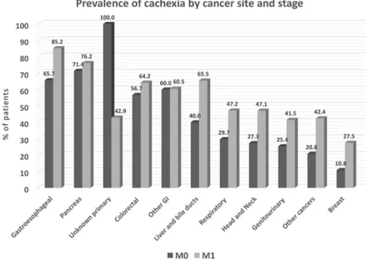 Figure 4: Prevalence of cachexia by primary tumor type in the study population (N=1952)