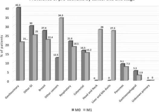 Figure 5: Prevalence of pre-cachexia by cancer site, as determined by percent of patients with unintentional weight  loss  up  to  5%  during  prior  6  months,  along  with  chronic  systemic  inflammation  and  anorexia-related  symptoms  (N=1085)