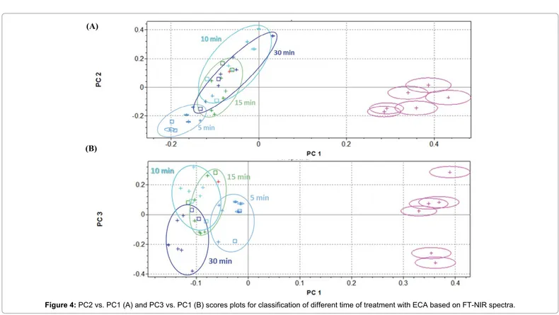 Figure 4: PC2 vs. PC1 (A) and PC3 vs. PC1 (B) scores plots for classification of different time of treatment with ECA based on FT-NIR spectra.
