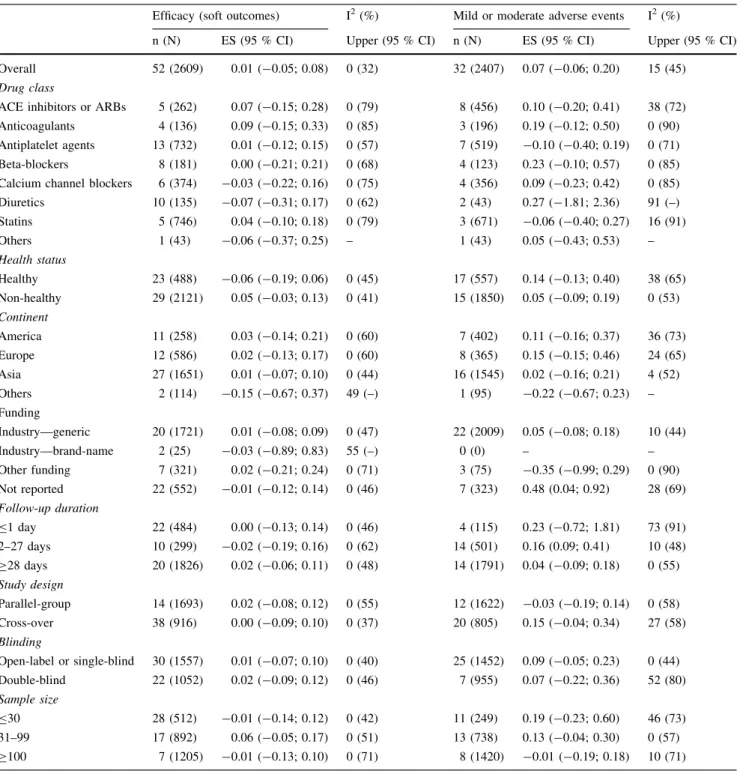 Table 2 Results of meta-analyses comparing the efficacy and safety of generic versus brand-name drugs against cardiovascular diseases