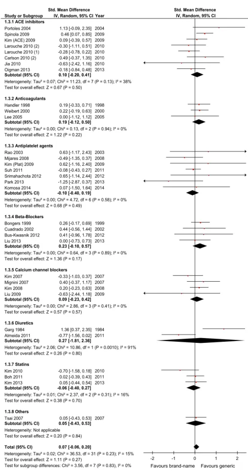 Fig. 3 Meta-analysis evaluating the risk of mild or moderate adverse events of generic versus brand-name drugs against cardiovascular diseases