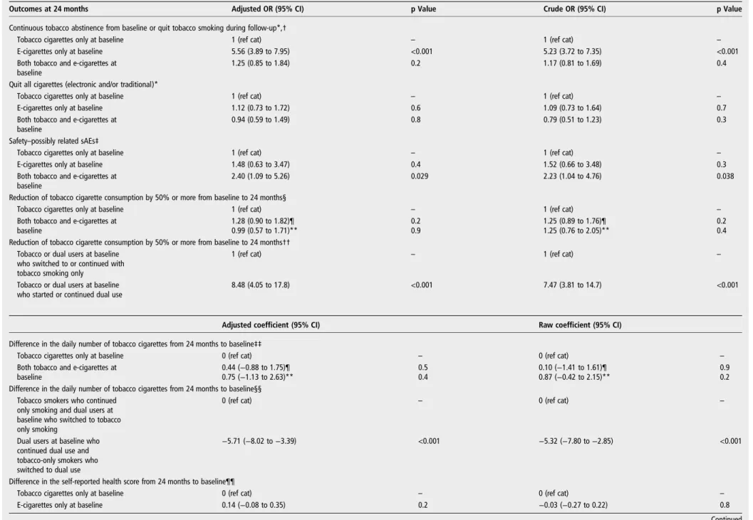 Table 2 Tobacco smoking and/or e-cigarette use abstinence or cessation, possibly related adverse events, difference in daily tobacco cigarette consumption and self-reported health: results of the multivariate analyses