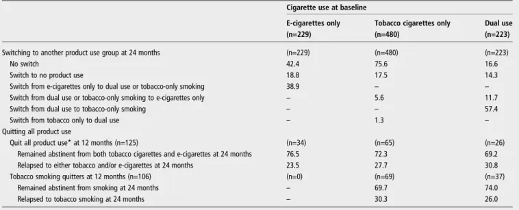Table 3 Quitting and switching cigarette use during follow-up