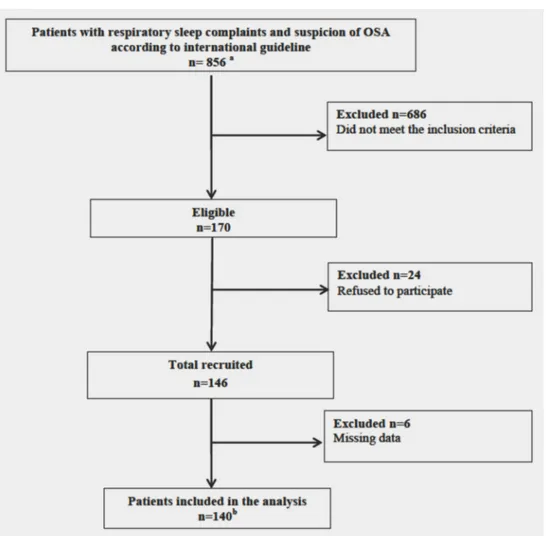 Fig 1. Flow chart of participants included for analysis. a Patients sent to our Sleep Disorders Clinics by general