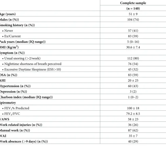 Table 1. Baseline characteristics of subjects with suspected obstructive sleep apnea (OSA)