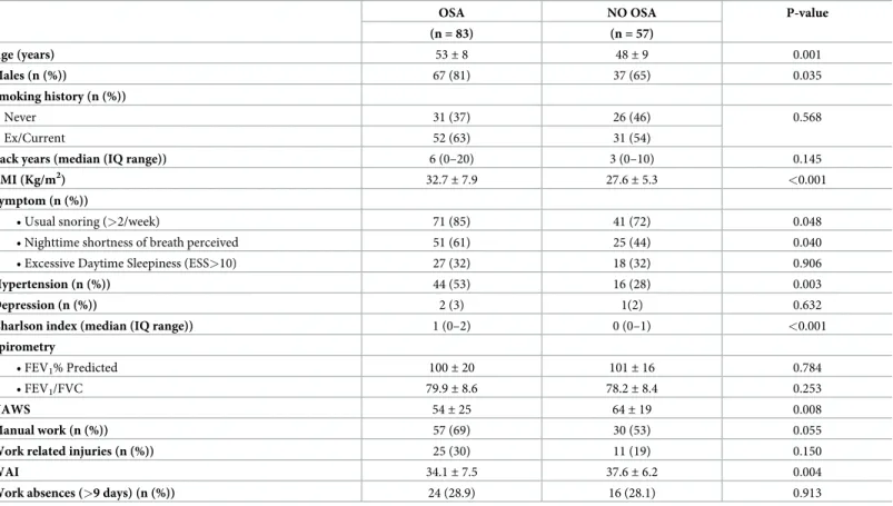 Table 3 shows the baseline characteristics of the population according to the presence or absence of work disability: subjects with WAI&lt;37 and WAI37