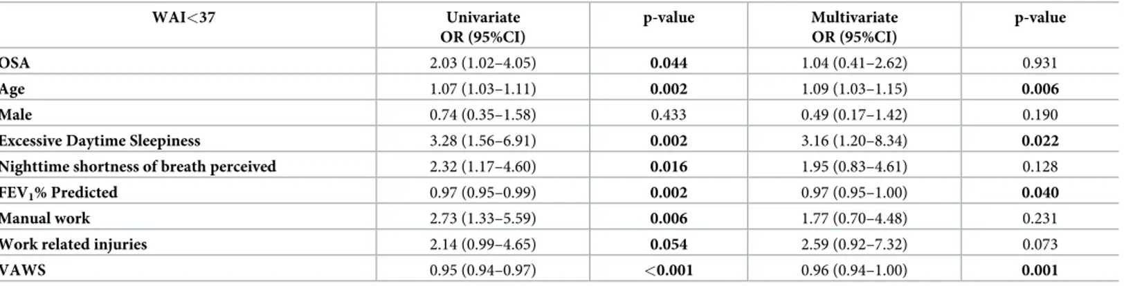 Table 5. Logistic regression analyses of the association between poor-moderate work ability (WAI&lt;37) and the clinical and occupational features of the study popu- popu-lation (n = 140)