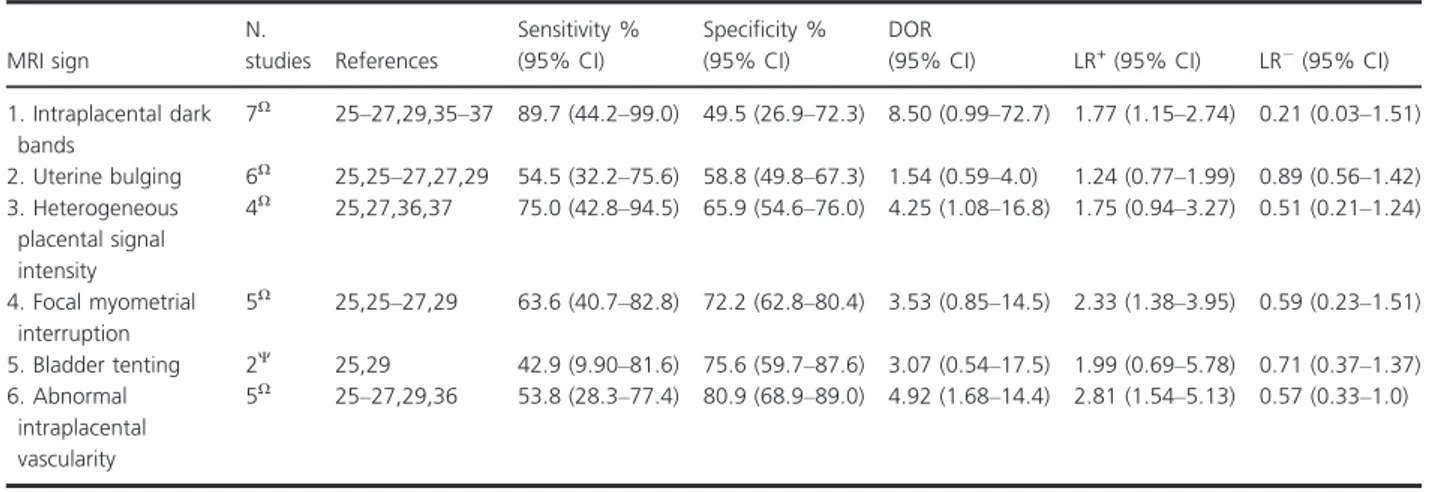 Table 4. Summary estimates of sensitivity, specificity, positive and negative likelihood ratios (LR + and LR  ) and diagnostic odds ratio (DOR) of each MRI sign to predict a diagnosis of placenta increta