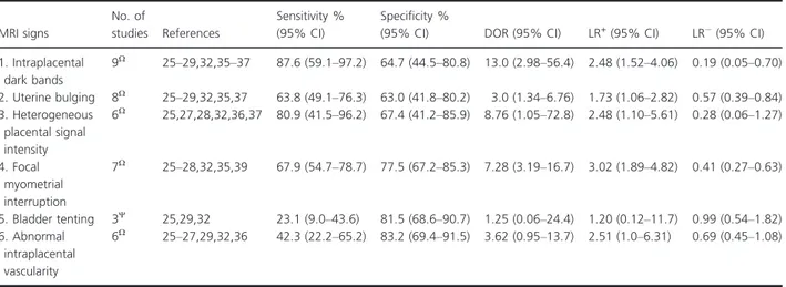 Table 6. Summary estimates of sensitivity, specificity, positive and negative likelihood ratios (LR + and LR  ) and diagnostic odds ratio (DOR) of each MRI sign to predict a diagnosis of placenta percreta