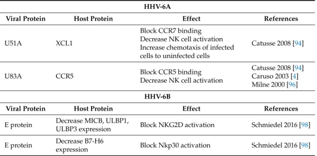 Table 3. HHV-6A and HHV-6B proteins involved in NK cell activation control.