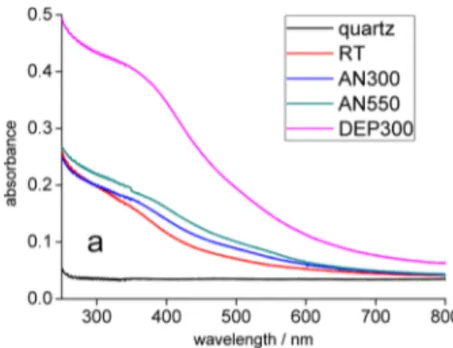 Figure 3. UV−vis absorption spectra on quartz substrates.
