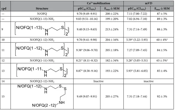 Table 2 summarized the results obtained in the calcium assay as well as in the electrically stimulated mouse  vas deferens with homodimeric and heterodimeric derivatives of N/OFQ related peptides (compounds 9–15)