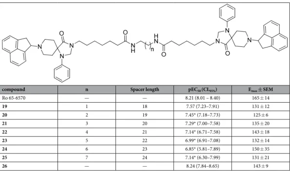 Table 3.   Effects of Ro 65-6570 and its dimeric derivatives in calcium mobilization studies performed on  CHO cells coexpressing the NOP receptor and the Gα qi5  chimeric protein