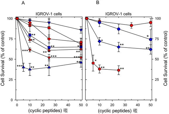 Figure 4. Dose–response curves of the effect of the cyclic peptides on cell growth of IGROV-1 cells