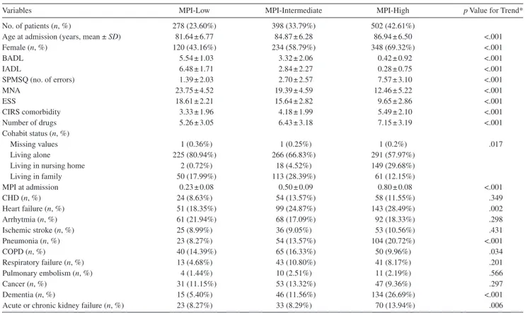 Table 1.  Patients Selected Baseline Clinical Characteristics According to MPI Grades at Admission